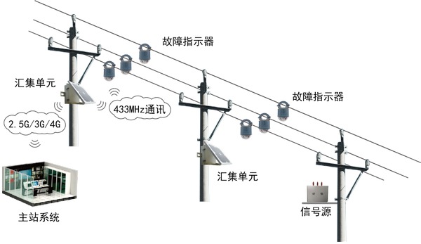 架空線路故障指示器與通訊設備 協(xié)同守護電網(wǎng)脈絡的智能哨兵