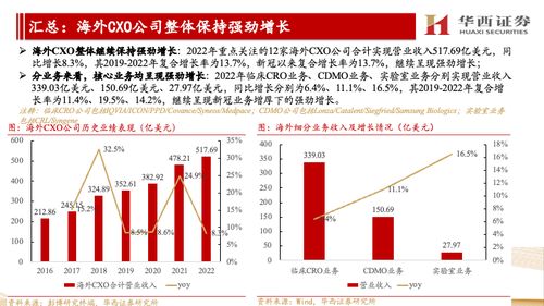 海外CXO公司跟蹤報告 他山之石，國內(nèi)景氣可期